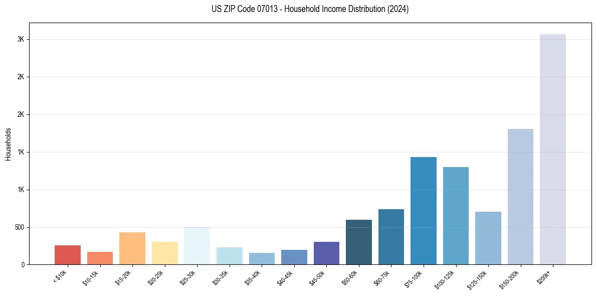 Income Distribution for 