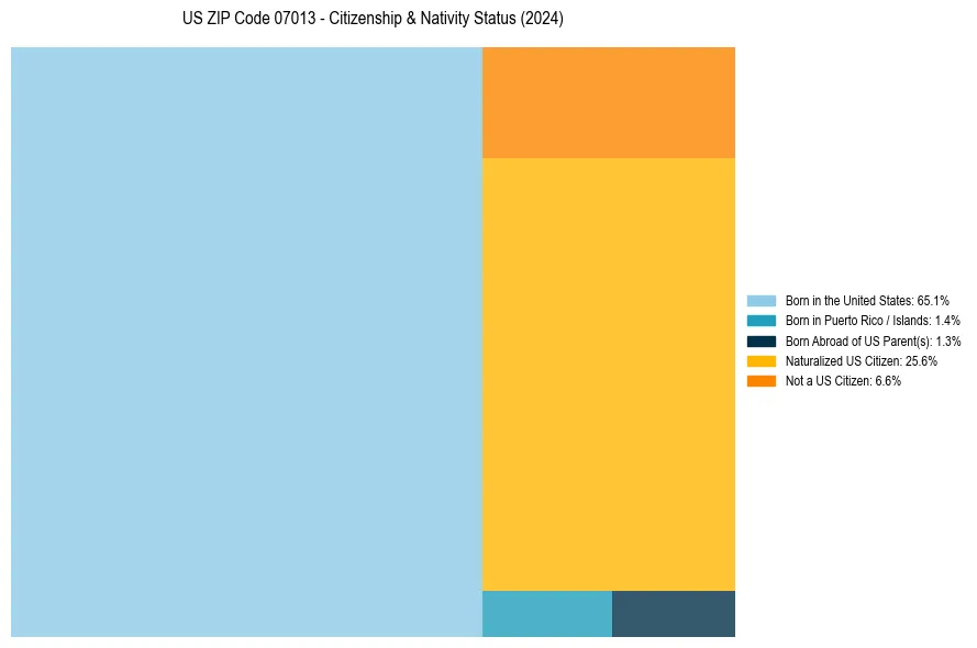 Nativity Treemap for 