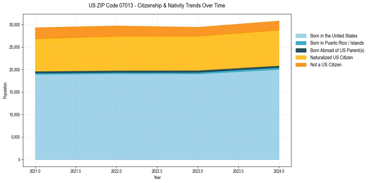 Historical nativity trends for 