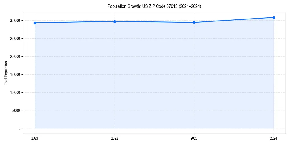 Population trends in 