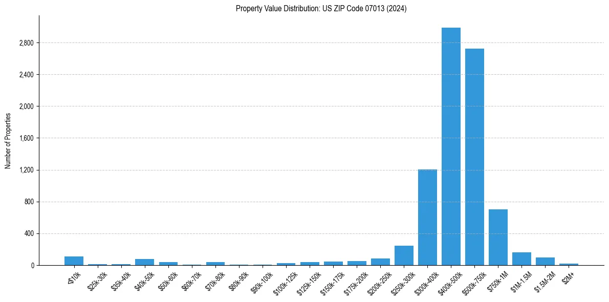 Value Distribution for 