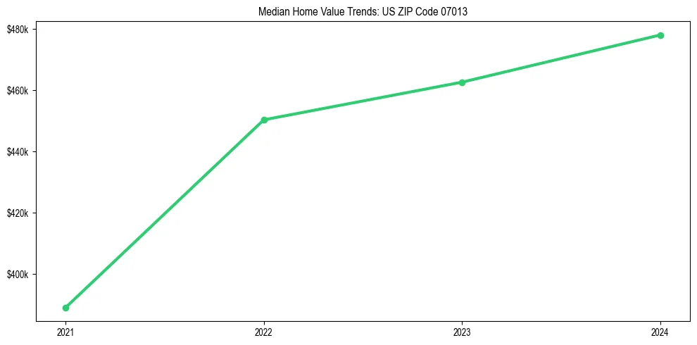 Median property value trends in 