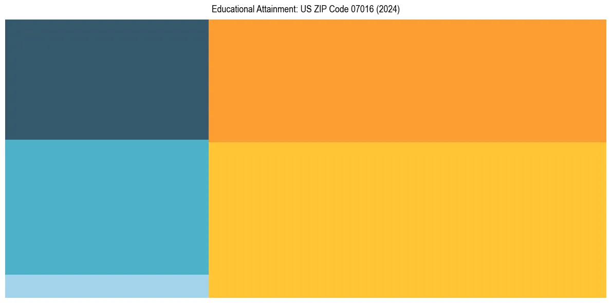 Education Treemap for  in 2024