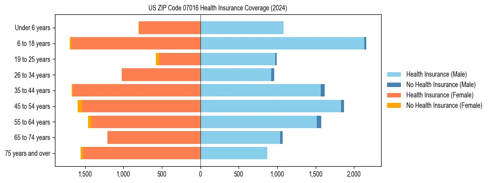 Health insurance pyramid for US ZIP Code 07016