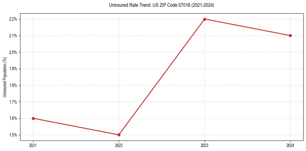 Uninsured trend chart for US ZIP Code 07016
