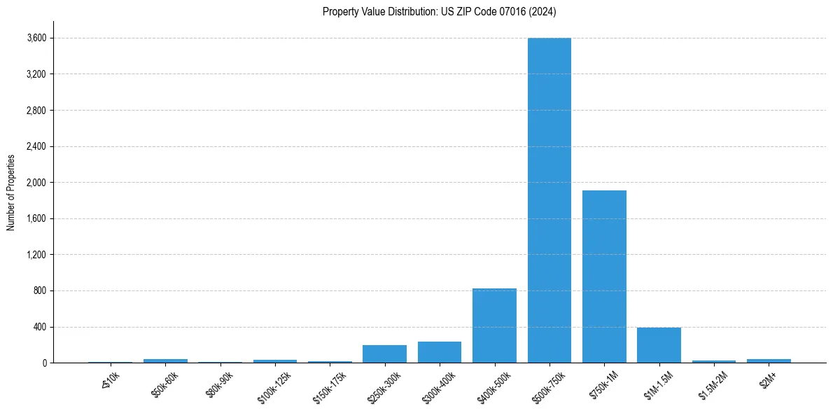 Value Distribution for 