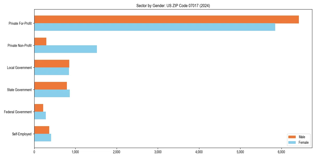 Employment sector breakdown by gender in 