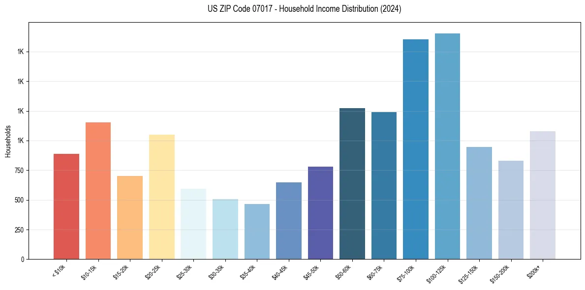 Income Distribution for 
