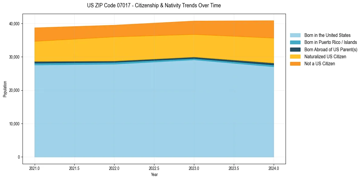 Historical nativity trends for 