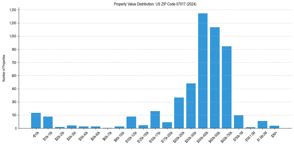 Value Distribution for 