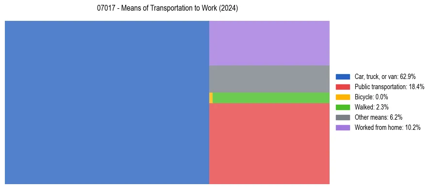 Commute modes in US ZIP Code 07017
