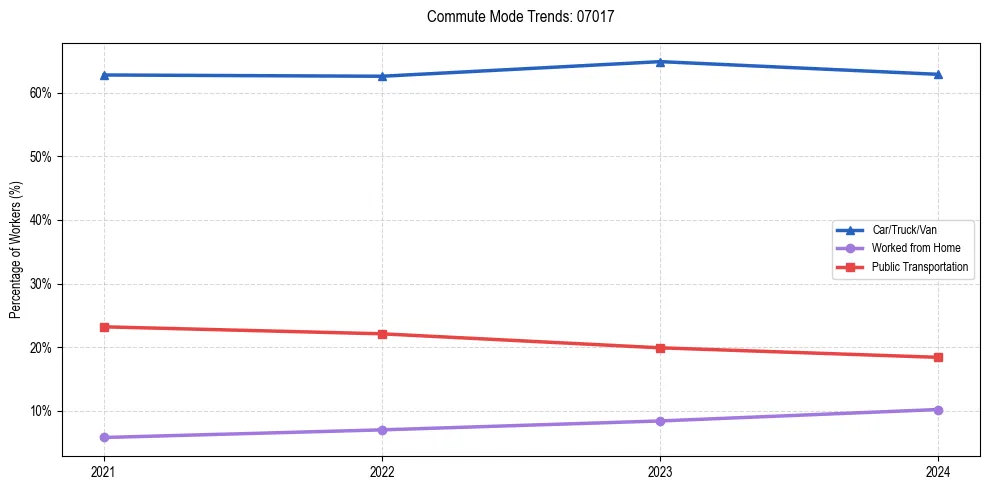 Transportation trends in US ZIP Code 07017