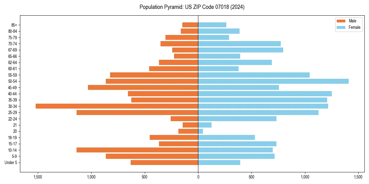 Population pyramid for 