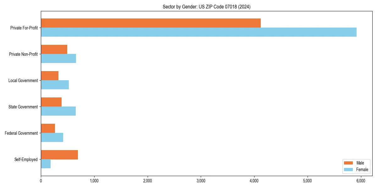 Employment sector breakdown by gender in 