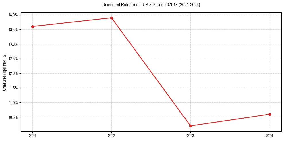 Uninsured trend chart for US ZIP Code 07018