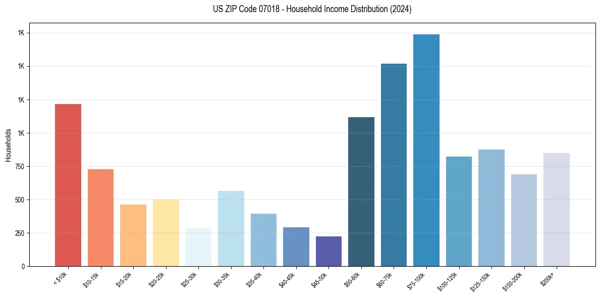 Income Distribution for 