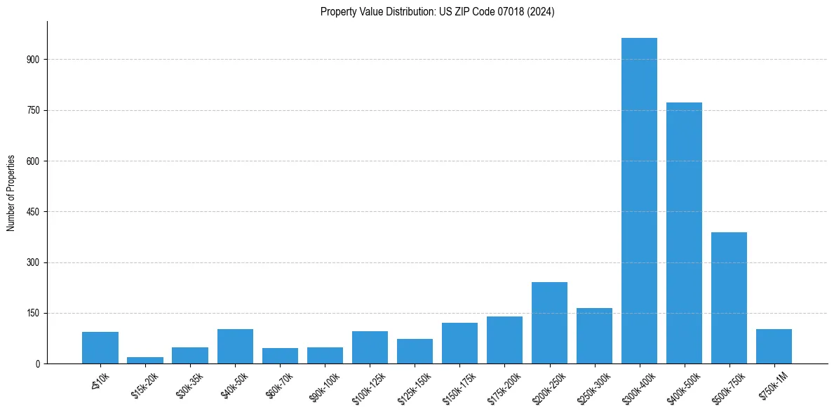 Value Distribution for 