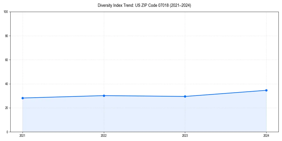 Line chart showing diversity index trends for 