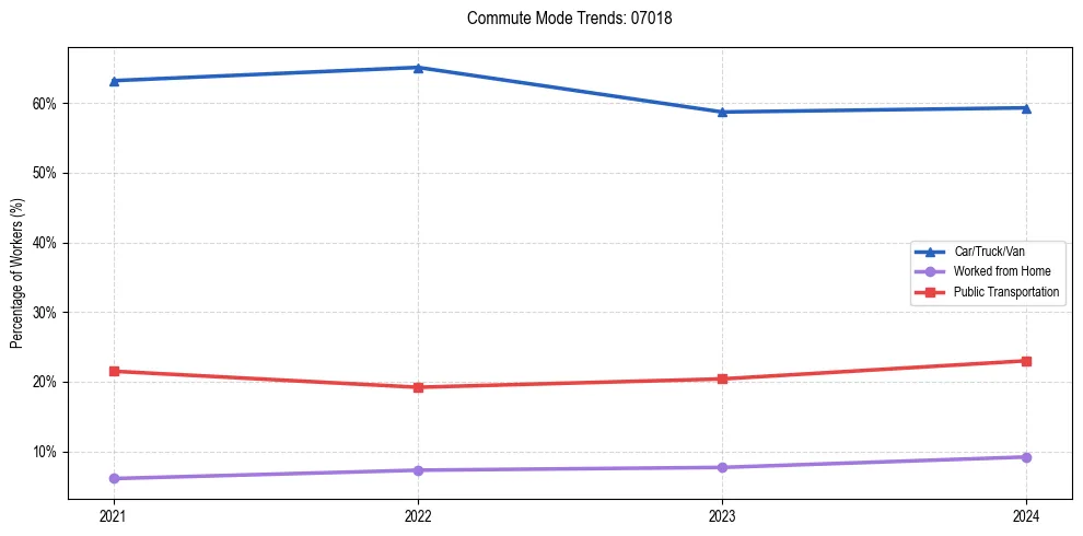 Transportation trends in US ZIP Code 07018
