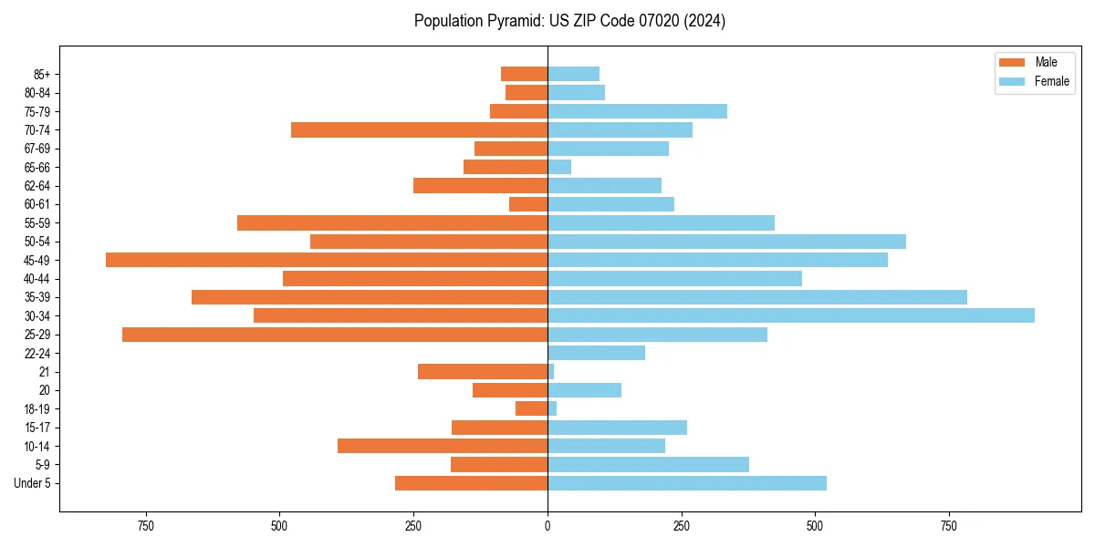 Population pyramid for 