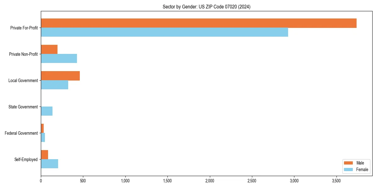 Employment sector breakdown by gender in 
