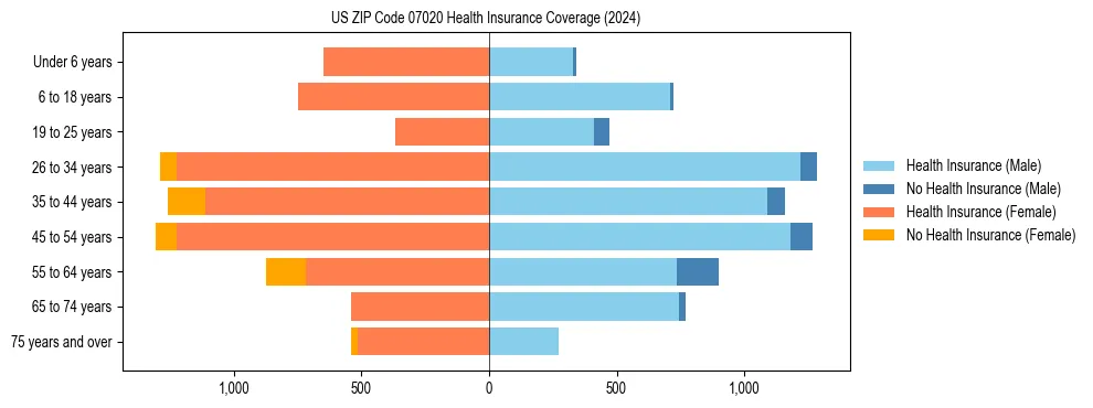 Health insurance pyramid for US ZIP Code 07020