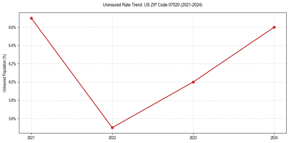 Uninsured trend chart for US ZIP Code 07020