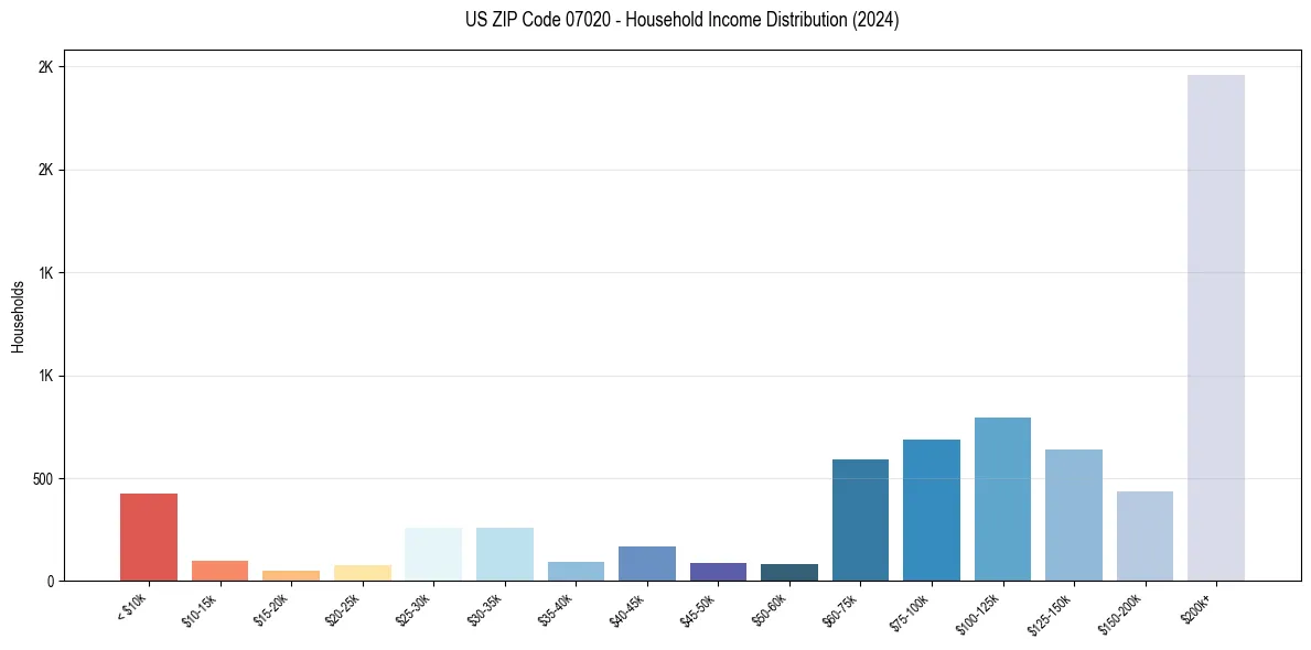 Income Distribution for 
