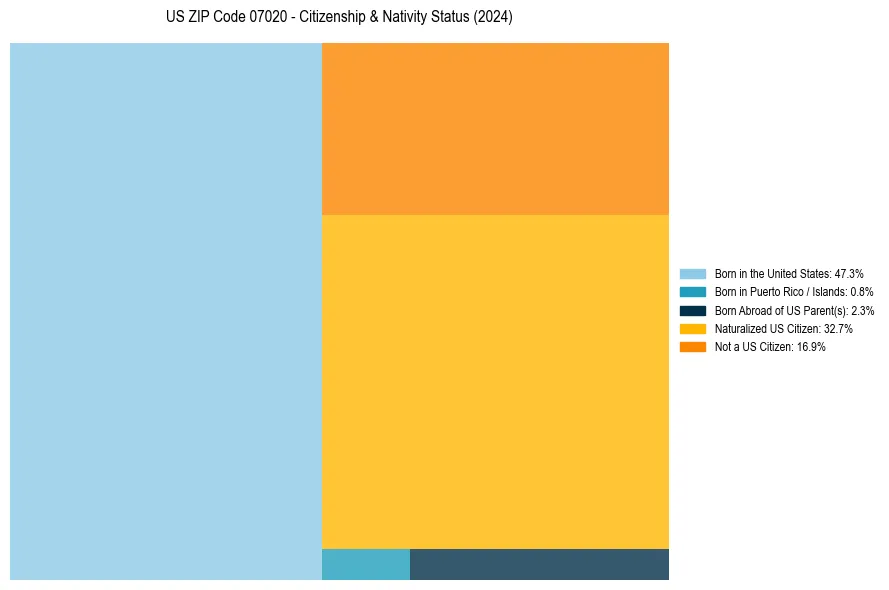 Nativity Treemap for 
