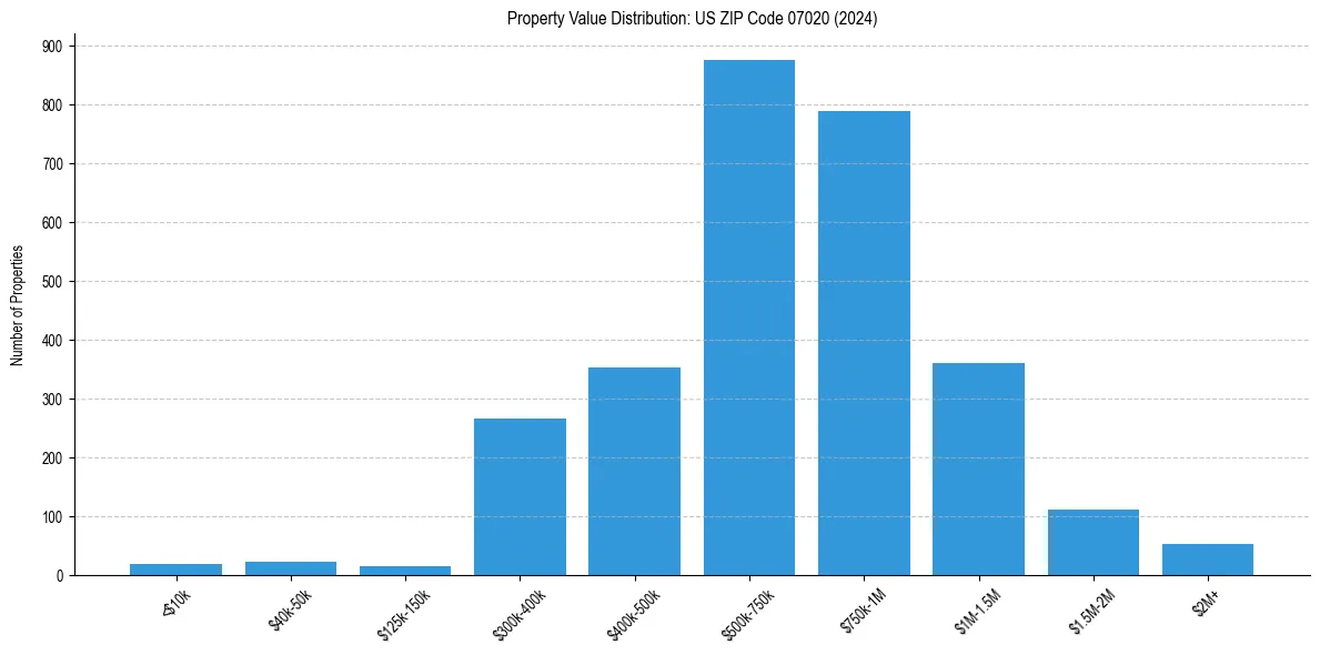 Value Distribution for 