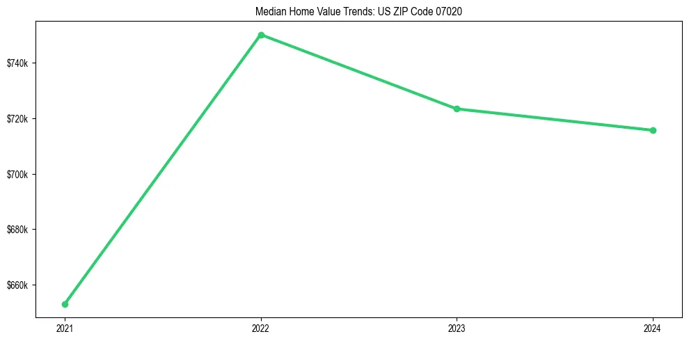 Median property value trends in 