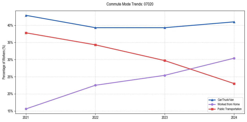Transportation trends in US ZIP Code 07020