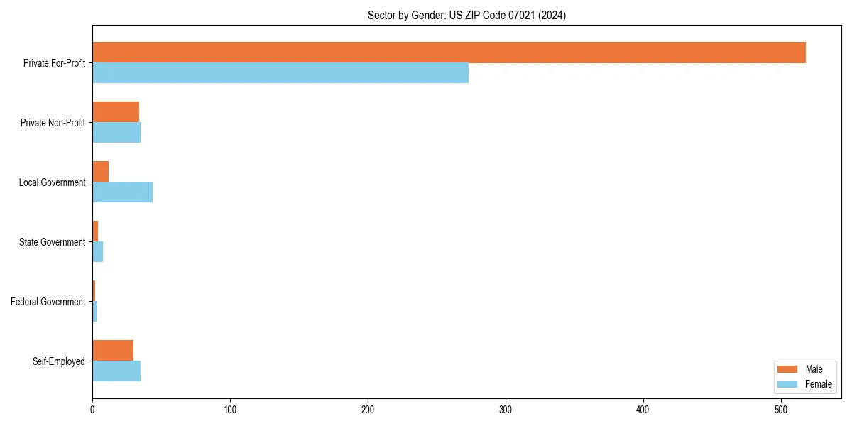 Employment sector breakdown by gender in