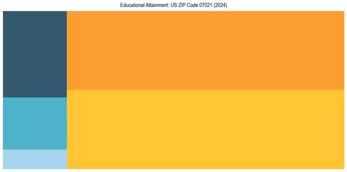 Education Treemap for in 2024