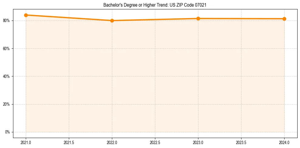 Trend chart showing bachelor degree growth in