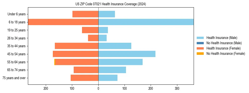 Health insurance pyramid for US ZIP Code 07021