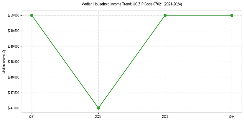 Income trend for