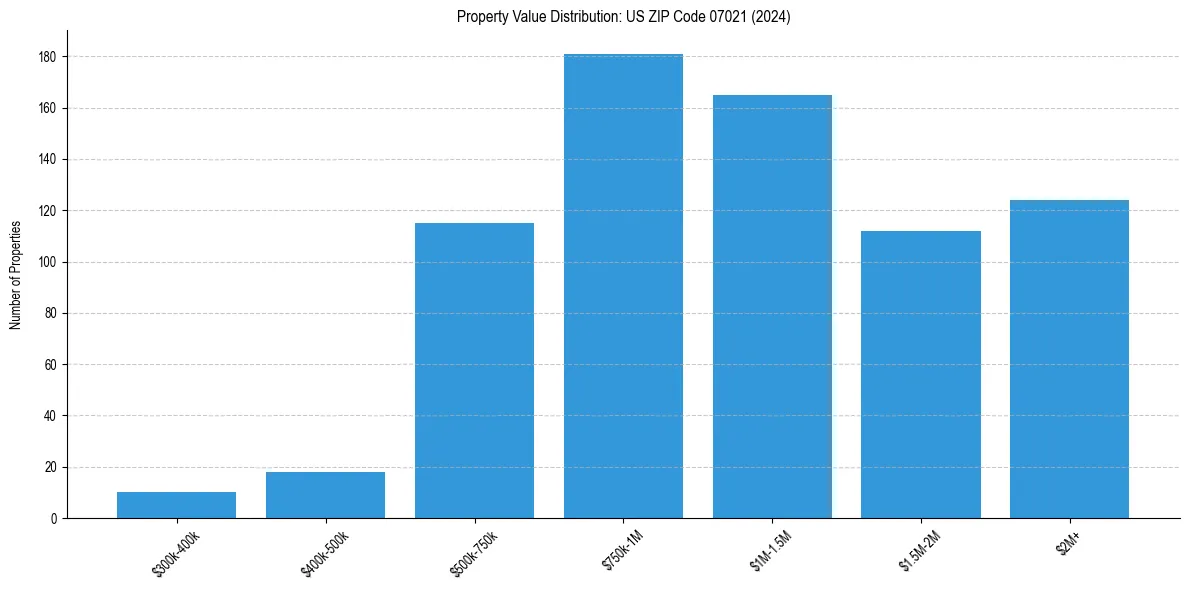 Value Distribution for