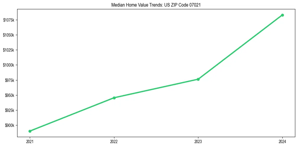 Median property value trends in