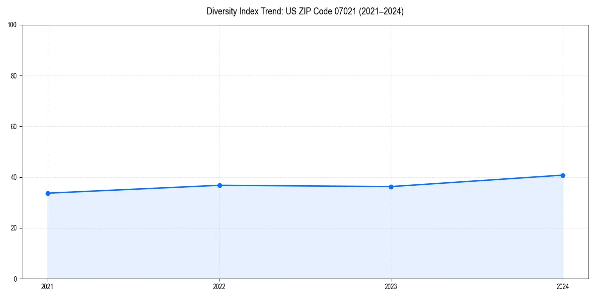 Line chart showing diversity index trends for