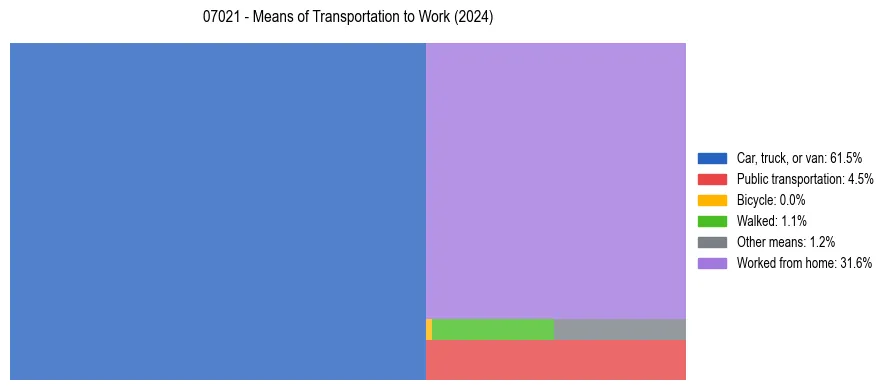 Commute modes in US ZIP Code 07021