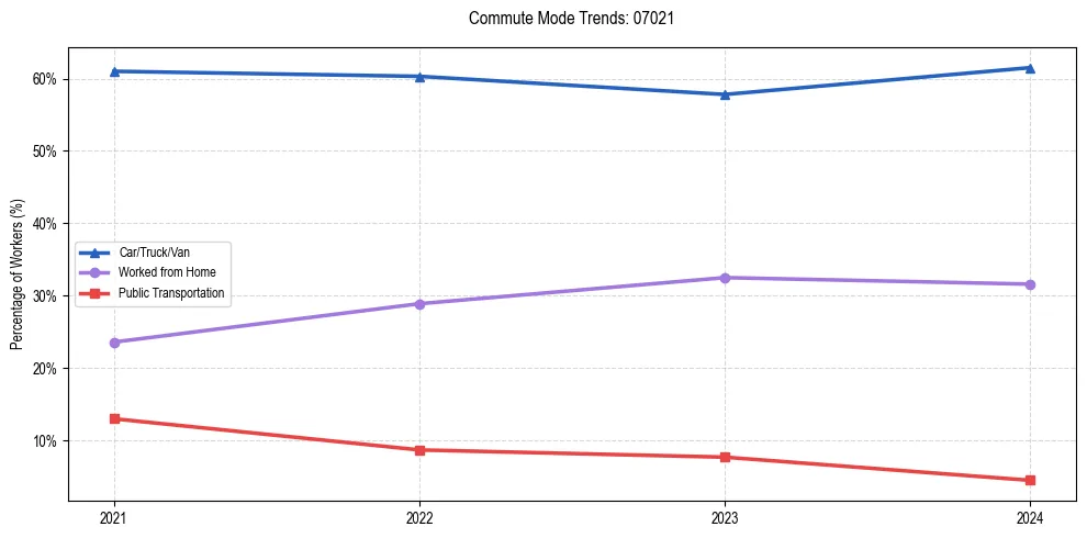 Transportation trends in US ZIP Code 07021