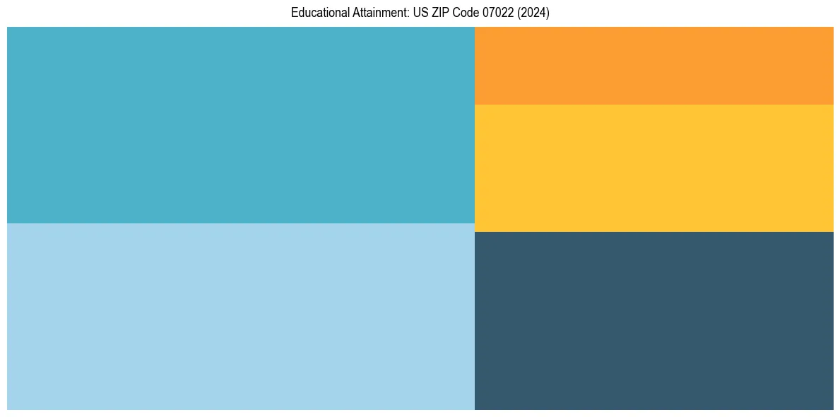 Education Treemap for  in 2024