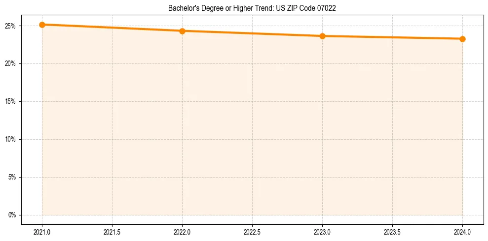Trend chart showing bachelor degree growth in 