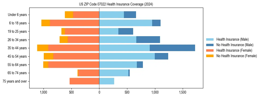 Health insurance pyramid for US ZIP Code 07022