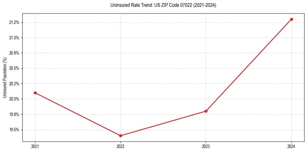 Uninsured trend chart for US ZIP Code 07022