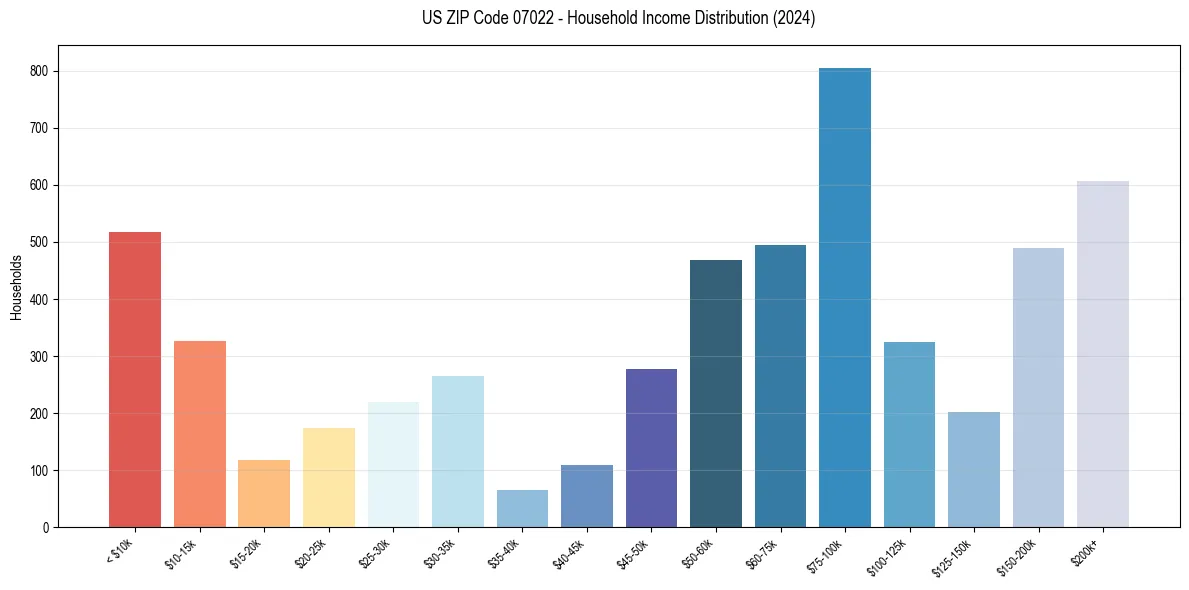 Income Distribution for 