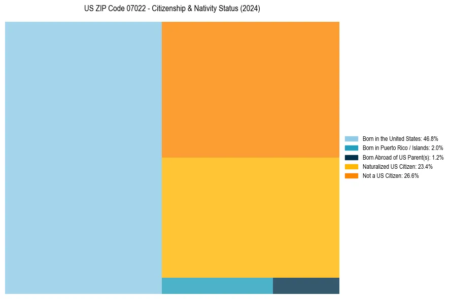 Nativity Treemap for 