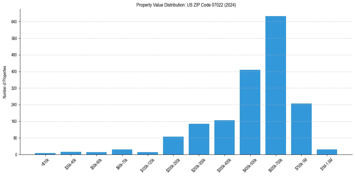 Value Distribution for 