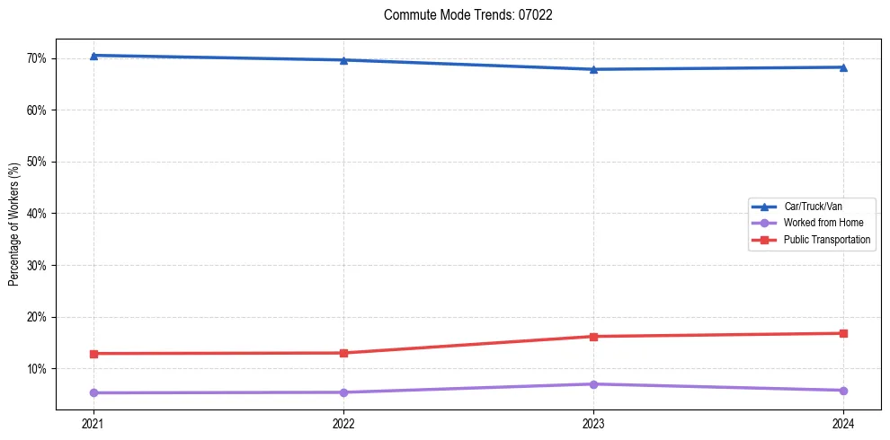 Transportation trends in US ZIP Code 07022
